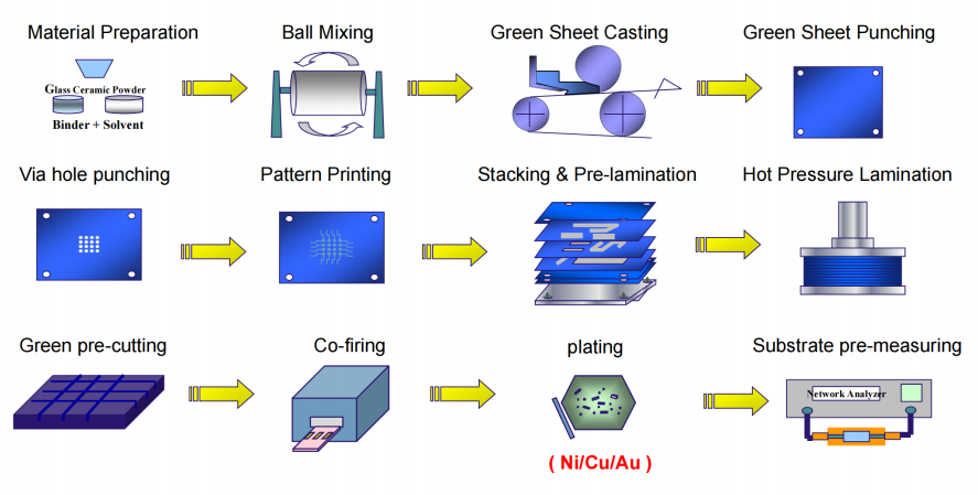 Low Temperature Cofiring Process