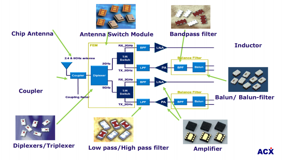 Total Solution Provider For RF Componets